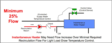 Domestic Hot Water Recirculation Part 6: Maintaining Temperature Control In  Systems With Steam Instantaneous Water Heaters —