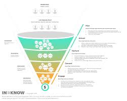 The Customer Journey Funnel The Key To Sustainable Growth Marketing Funnel Customer Experience Funnel
