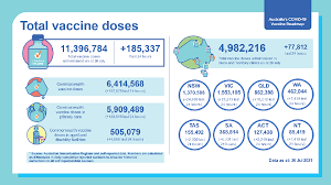 All queensland health employees have an office. Australian Government Department Of Health On Twitter This Daily Infographic Provides The Total Number Of Vaccine Doses Administered In Australia As Of 26 July 2021 Stay Up To Date With Covid 19 Vaccine