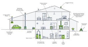 Alibaba.com has a unique selection of carbon monoxide detector. Sources Of Carbon Monoxide In The Home Bacharach Inc