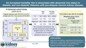 An Increased Mortality Risk Is Associated With Abnormal Iron Status In Diabetic And Non Diabetic Veterans With Predialysis Chronic Kidney Disease Kidney International