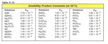 Determining Solubility From Ksp To Find Molar Solubility S