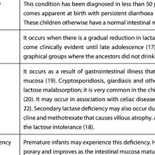 Image result for Lactase Deficiency