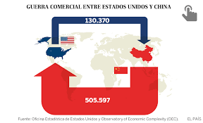 Para estados unidos, estas medidas pueden tener consecuencias importantes, pues tal como lo compartimos en la gráfica de este día, china ocupa la primera posición entre los principales socios. Las Claves De La Guerra Comercial Entre Estados Unidos Y China Socios Y Enemigos Economia El Pais