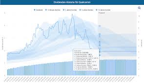 Wenn sie telefonaktiebolaget lm ericsson aktien kaufen möchten, sollten sie sich zum einen hier über. Qualcomm Mit Kursgewinnen Hat Die Aktie Noch Potential