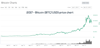 Get full conversations at yahoo finance History Of Bitcoin Bitcoin Price History Cryptoanswers