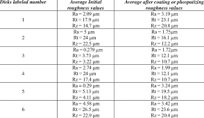 Roughness Parameters Values Download Table