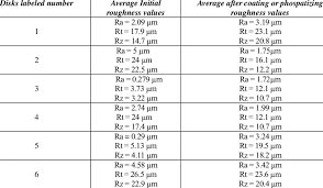 roughness parameters values download table