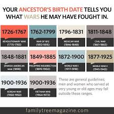 Upfront With Ngs Birth Dates Suggest What Wars An Ancestor May Have Fought In Genealogy History Family Genealogy Genealogy