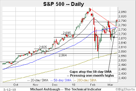 Charting The Market Recovery Nasdaq Takes Flight As Dow