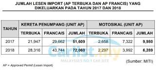Fees rm 1500 (promosi rm 1400) register (l) rm 500 ceramah = sabtu atau ahad (wajib) jadual memandu (ikut masa pelajar). Miti Open Aps Won T Affect Ckd Investments Mostly For Ferraris And Other Niche Cars Insights Carlist My