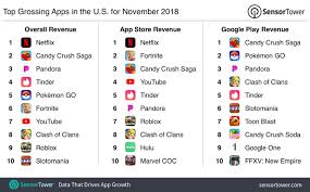 Top Grossing Apps In The U S For November 2018 Mobile Game App Apple Apps