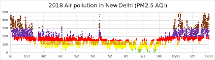 Air Pollution In India Wikipedia