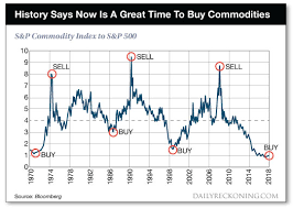 buy here sell here this chart says commodities have never