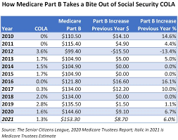 Historically, the bermuda payroll tax was imposed on the employer, and the employer had the right effective april 2017, the payroll tax is 'split' into being imposed upon the employer and the employee social insurance. How Medicare Premium Hikes Small Social Security Colas Squeeze Retirees Thinkadvisor