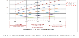 The Best Velocity For Moving Air Through Ducts Energy Vanguard