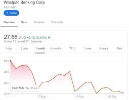 Get the live westpac share price as well as charts, technical analysis, historical data, westpac bank financial reports and more. Westpac Asx Chart Ganada