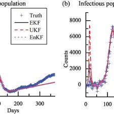 Pdf Influenza Trend Prediction Using Kalman Filter And Particle Filter