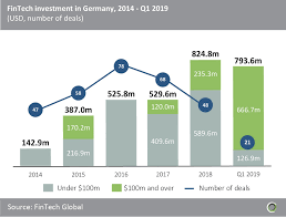 Maybe you would like to learn more about one of these? German Fintechs On Course To Raise Record Levels Of Investment In 2019 By Richard Sachar The Startup Medium