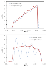 Intermediate Strain Rate Material Characterization With Digital Image Correlation Protocol Translated To Arabic