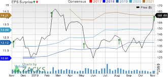 Jones Lang Lasalle Jll Stock Up 7 1 On Q3 Earnings Beat