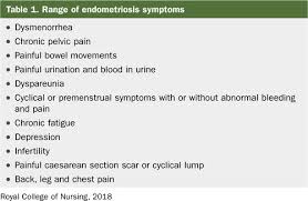 Excessive menstrual cramps, abnormal or heavy menstrual flow and pain during intercourse. Understanding The Nice Guidance On Endometriosis Practice Nursing