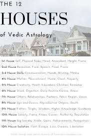 Astrology Houses Your Birth Chart Astrology Houses Birth Chart Astrology
