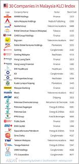 Yahoo finance historical quotes and snapshot data downloader written in node.js. The Complete List Of Constituents Of The Ftse Bursa Malaysia Klci Index Topforeignstocks Com