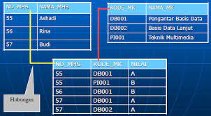 Model data adalah perwakilan abstrak dari isi suatu database. Pengenalan Basis Data Relasional Bundet