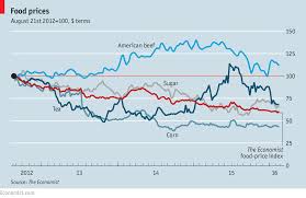 food prices