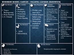 Ppt Contoh Bisnis Model Canvas Tugas Manajemen Usaha Baru Scbd Farid Muhammad Academia Edu