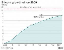 Bitcoin Graph Showing Number Of Coins Bitcoinsmining Bitcoin Bitcoin Price Bitcoin Chart