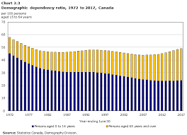 Analysis Population By Age And Sex