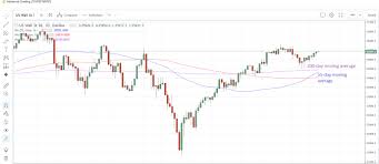 Us30 And China50 Continued To Rally Yesterday Investing Com