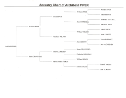 Gray And Forrest Genealogy Piper Ancestry Chart