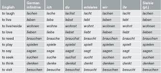 German Verb Conjugation Linguaworld In