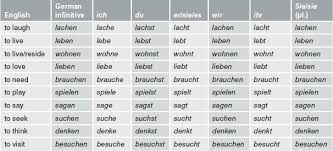 german verb conjugation linguaworld in