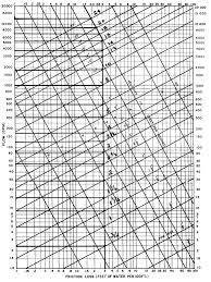 Fig 9.1 illustration of fully developed flow along a pipe fig 9.1 illustrates flow along a length of straight uniform pipe of diameter d. Pipe Sizing Charts Tables Energy Models Com