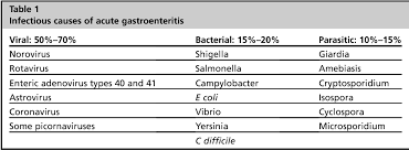 (1) many viruses can cause gastroenteritis, including: Table 1 From Acute Gastroenteritis Semantic Scholar