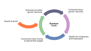 Copy Of Business Cycle Lessons Tes Teach