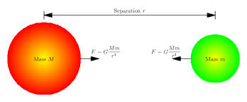 Law Of Universal Gravitation