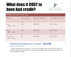 53 unexpected credit score auto interest rate chart