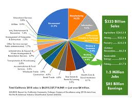 Report Working Lands Are No 6 In Californias Economy And