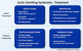 Image result for Chronic Functional Vomiting
