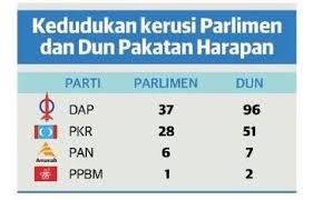Bn hilang 2 kerusi sapp apabila ia keluar dari bn, kalah prk hulu terengganu kepada pas dan lompat parti. Wira Veteran Akhirnya Mahathir Membuktikan Beliau Merupakan Barua Kit Siang