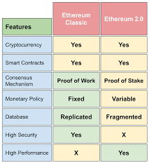 Cryptocurrency and blockchain terminologies can often be confusing for newbie investors or budding industry enthusiasts. Ethereum Classic Vs Ethereum 2 0 What Is The Difference Etherplan