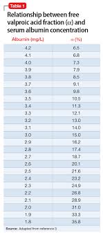 Is Your Patients Valproic Acid Dosage Too Low Or High