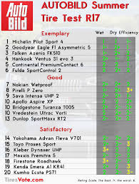Check spelling or type a new query. Auto Bild 2019 Summer Tire Test Tiresvote Com