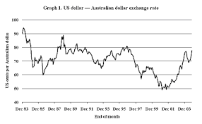 exchange rate us to australian dollar history currency