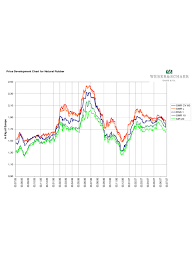 Rubber Price Chart 2 Free Templates In Pdf Word Excel